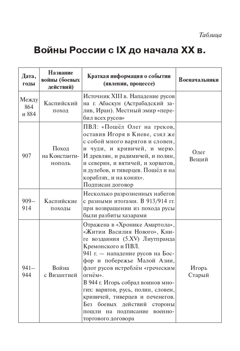 История. ЕГЭ. Внешняя политика России. 10–11-е классы