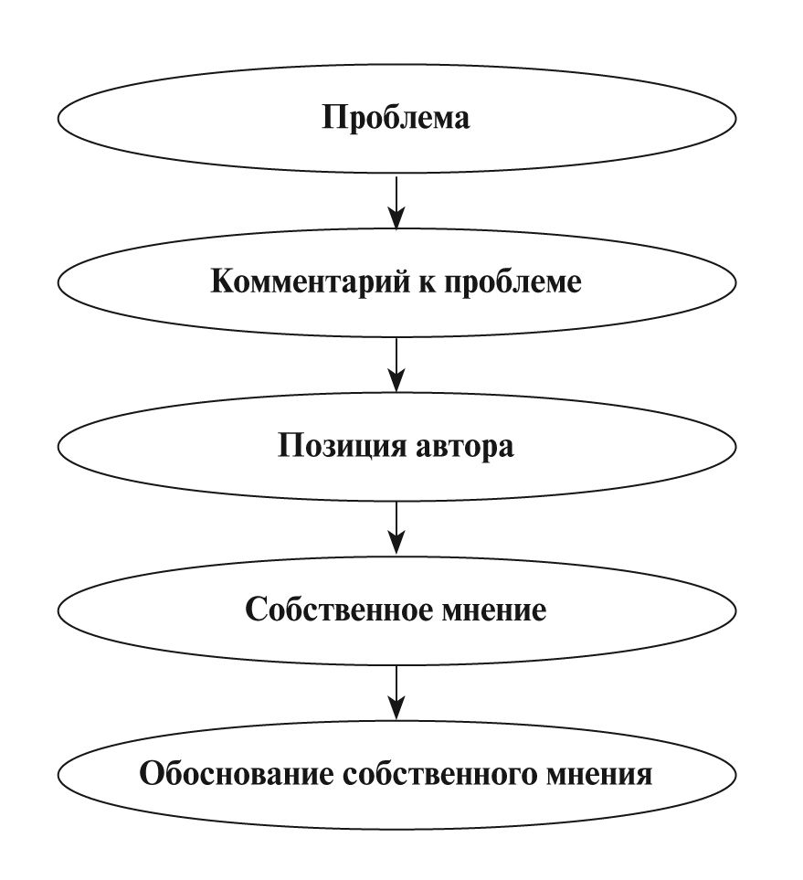 Как Писать Сочинение По Русскому Егэ Шаблон